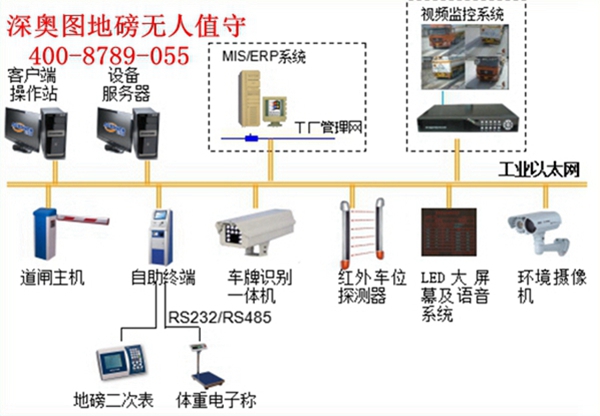 無(wú)人值守地磅稱(chēng)重系統(tǒng)(汽車(chē)衡無(wú)人值守系統(tǒng))的配件與組成 無(wú)人值守地磅稱(chēng)重系統(tǒng)(汽車(chē)衡無(wú)人值守系統(tǒng))的配件與組成