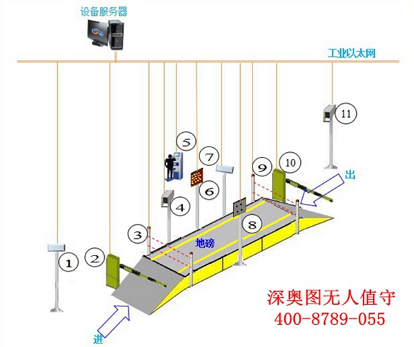 無(wú)人值守地磅稱(chēng)重系統(tǒng) 無(wú)人值守地磅稱(chēng)重系統(tǒng)