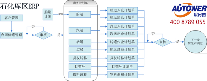 庫(kù)區(qū)信息集成管理系統(tǒng)軟件 庫(kù)區(qū)信息集成管理系統(tǒng)軟件