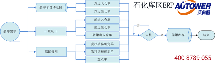 庫(kù)區(qū)信息集成管理系統(tǒng)軟件 庫(kù)區(qū)信息集成管理系統(tǒng)軟件