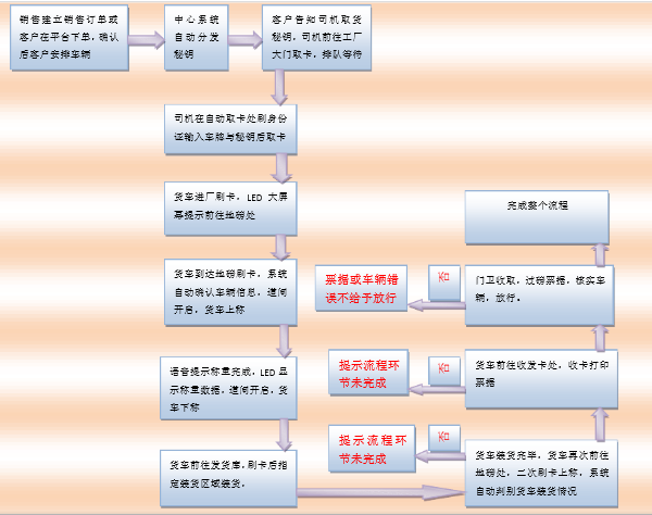無人值守系統(tǒng)流程圖 無人值守系統(tǒng)流程圖