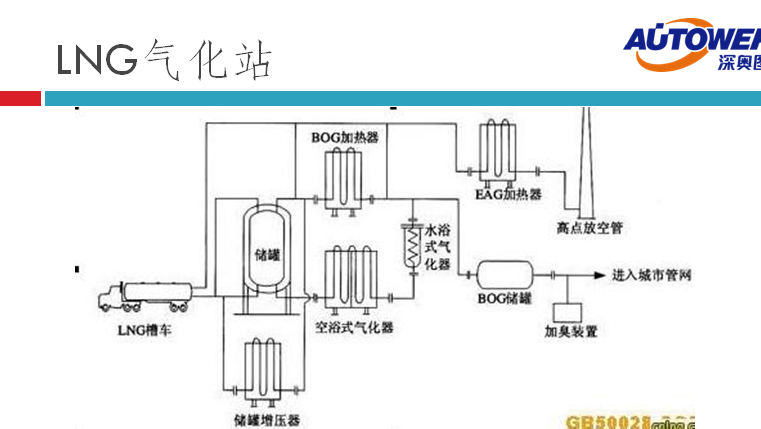 長(zhǎng)輸管道氣 LNG如何進(jìn)入家庭(lng cng 點(diǎn)供裝置廠家) 長(zhǎng)輸管道氣 LNG如何進(jìn)入家庭(lng cng 點(diǎn)供裝置廠家)
