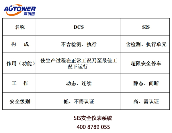 SIS安全聯(lián)鎖儀表系統(tǒng)多重叫法 安全儀表系統(tǒng)SIS廠家 SIS安全聯(lián)鎖儀表系統(tǒng)多重叫法 安全儀表系統(tǒng)SIS廠家