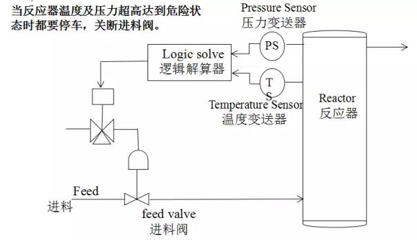 SIS安全儀表系統(tǒng)的功能安全？安全儀表系統(tǒng)SIS廠家