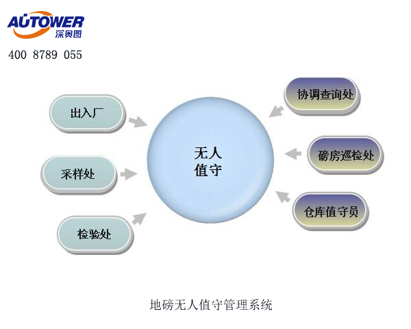 無(wú)人值守地磅系統(tǒng)有哪些設(shè)備組成？地磅無(wú)人值守系統(tǒng)廠(chǎng)家